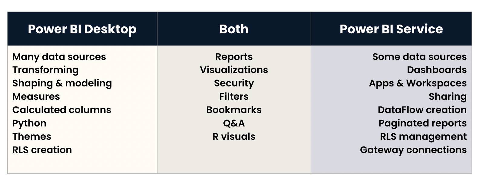 Table displaying the difference and similarities between Power BI Desktop and Power BI Service