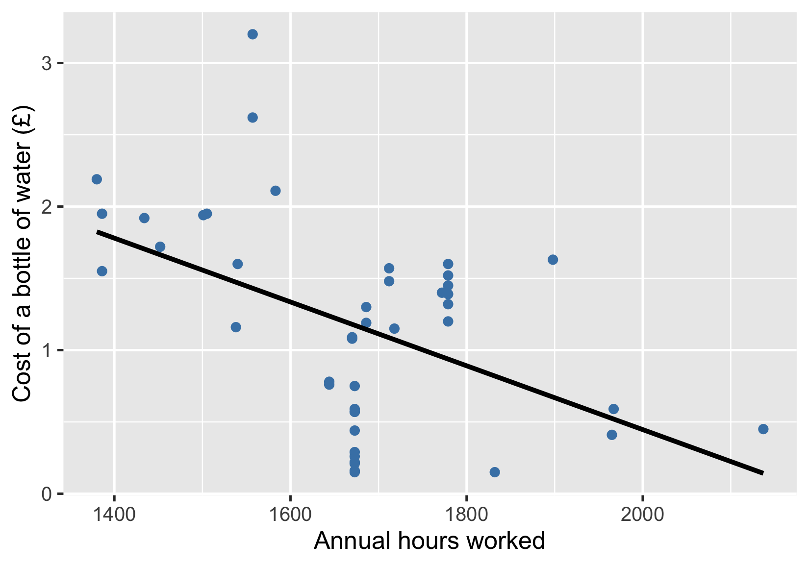 scatter_plot_with_trendline_showing_weak_to_moderate_correlation_between_water_bottle_costs_and_annual_hours_worked.png