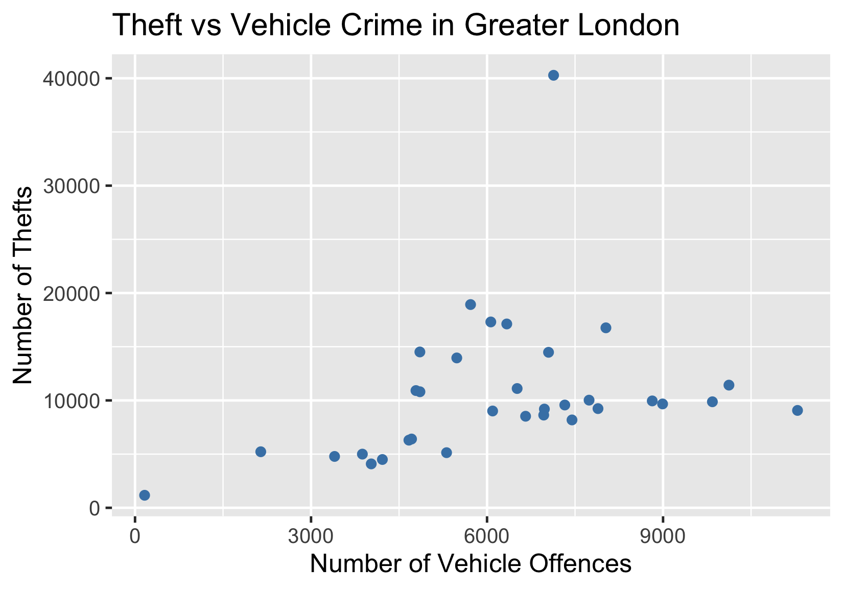 theft_vs_vehicle_crime_scatter_plot.png