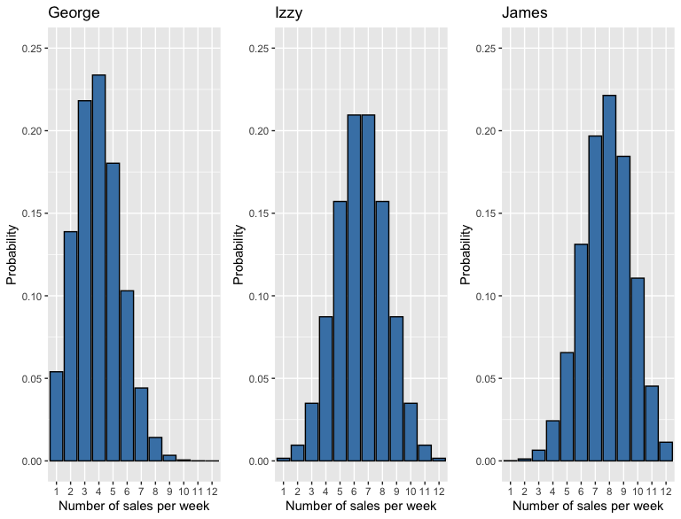 three_bar_plots_showing_different_probabilities_for_number_of_sales_per_week.png