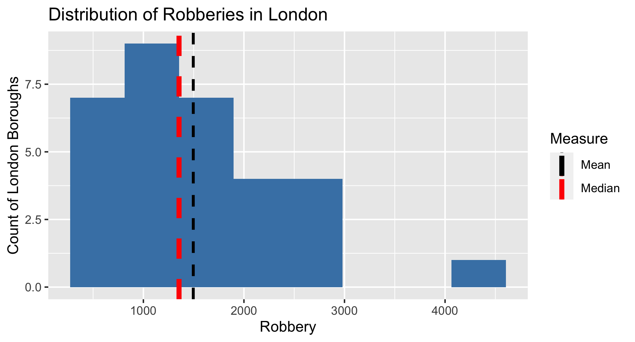 robbery_histogram_with_black_dotted_line_for_mean_and_red_dotted_line_for_median.png