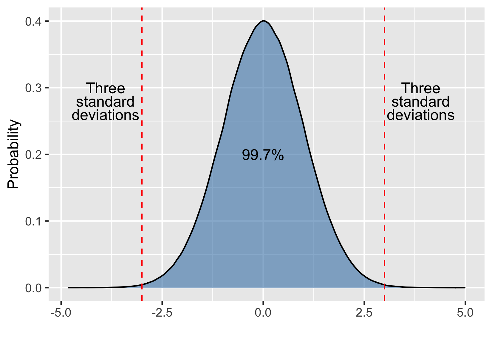 Normal distribution with area between plus minus three standard deviation labeled as 99.7 percent.png