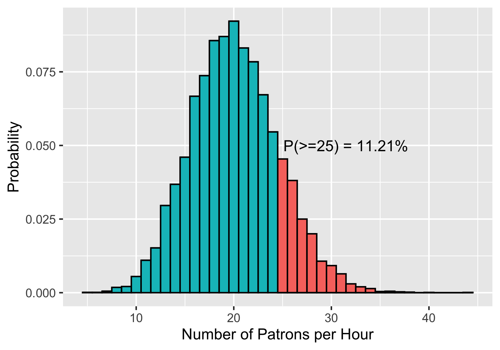 poisson_distribution_with_lambda_equals_20_and_probability_of_at_last_25_equal_to_elevent_point_two_one_percent.png
