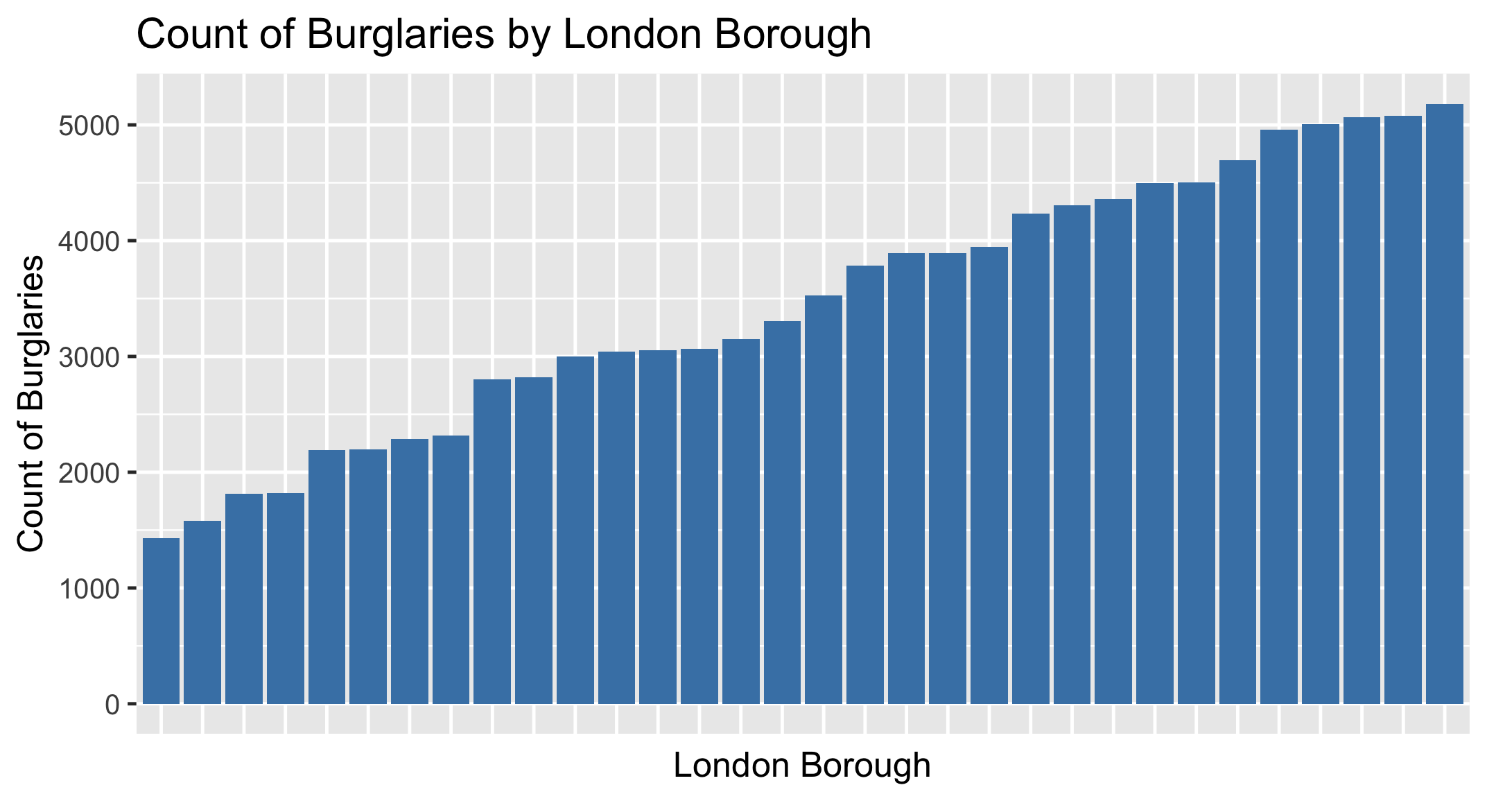sorted_bar_plot_showing_burglary_values_by_borough_from_smallest_to_largest.png