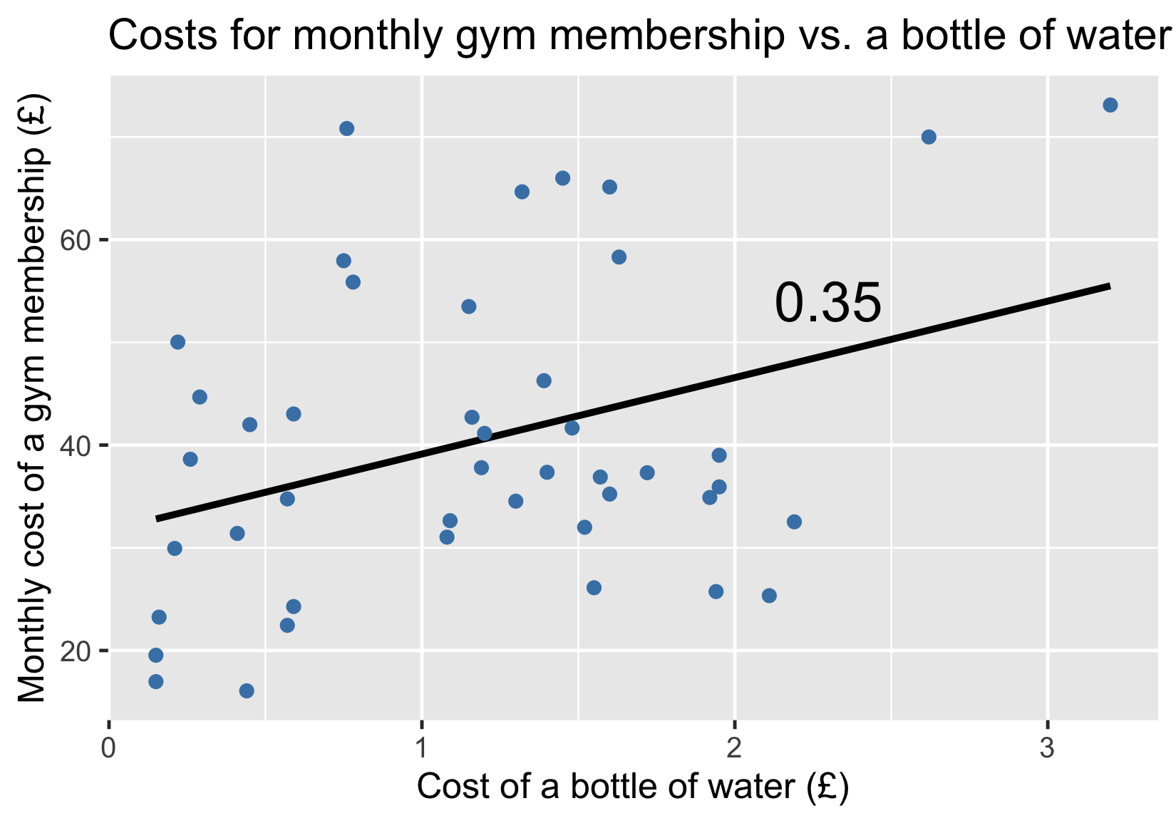 scatter_plot_displaying_monthly_gym_costs_vs_cost_of_a_bottle_of_water_with_trendline_and_annotated_p_equals_zero_point_three_five.png
