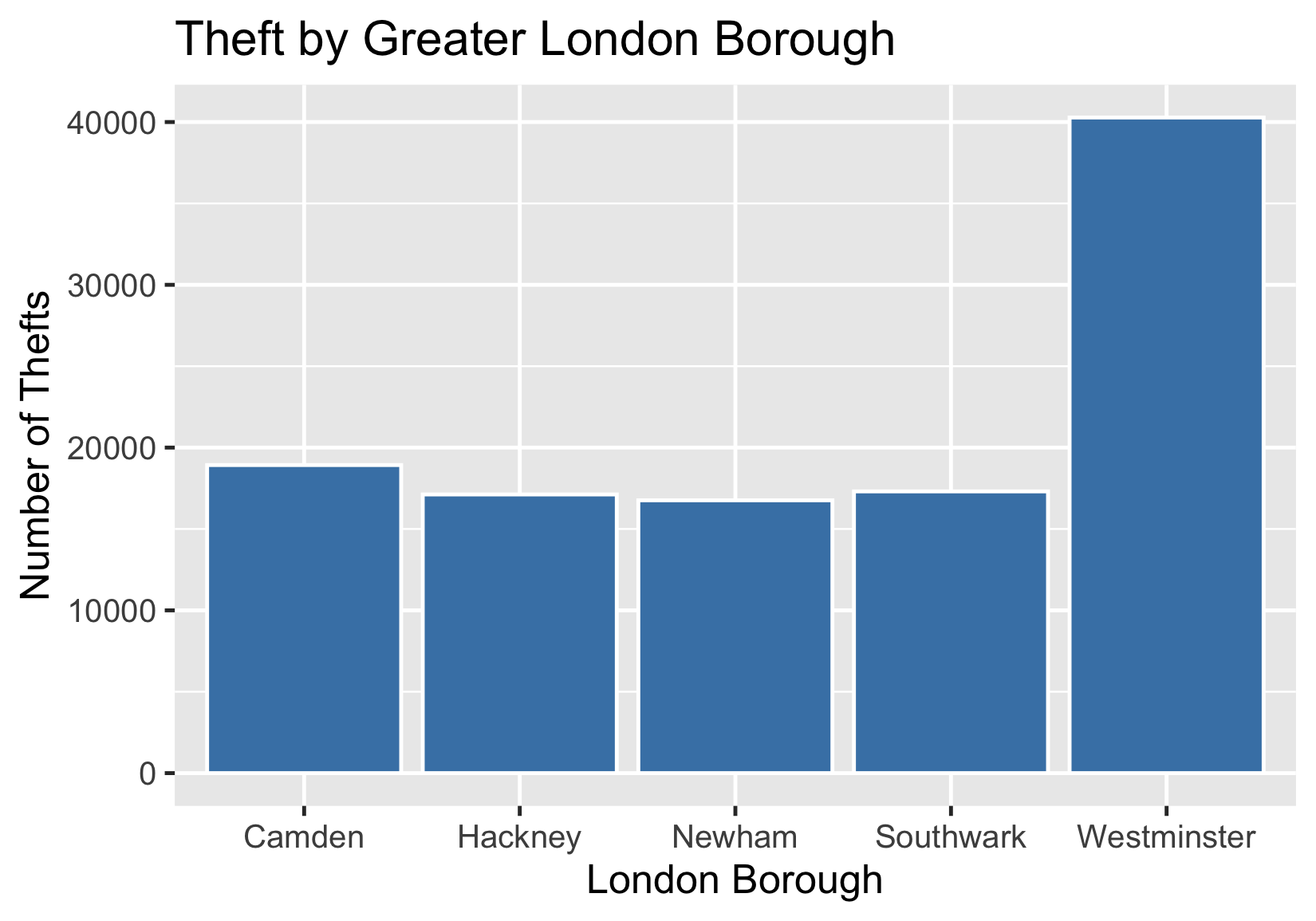 theft_by_greater_london_borough_bar_plot.png