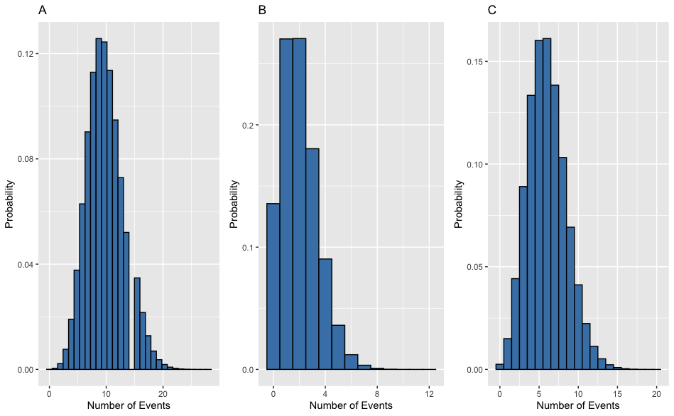three_poisson_distributions_with_different_lambda_values.png