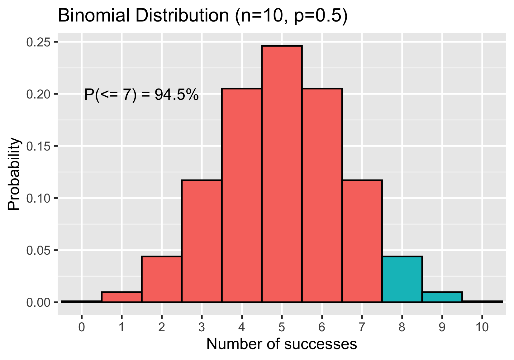 binomial_distribution_with_successes_less_than_or_equal_to_7_highlighted_probability_equals_99_point_four_five_percent.png