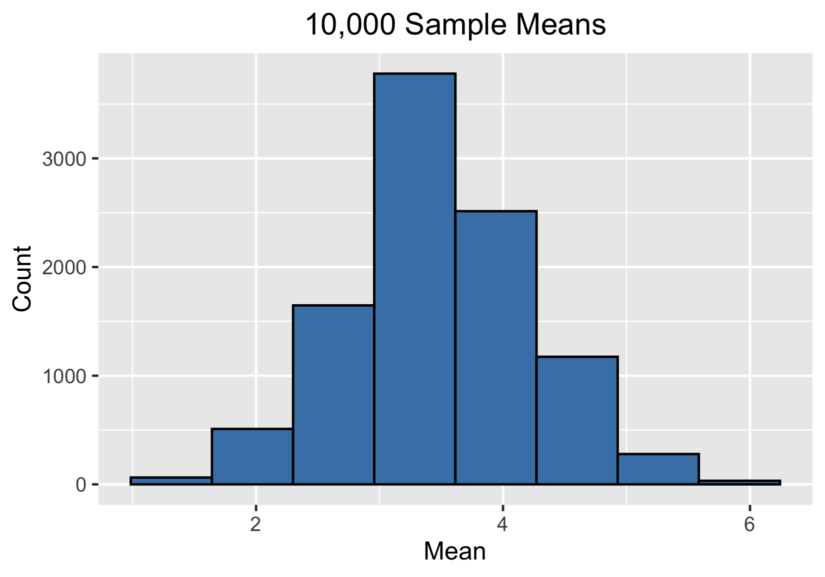 histogram_of_ten_thousand_sample_means.png