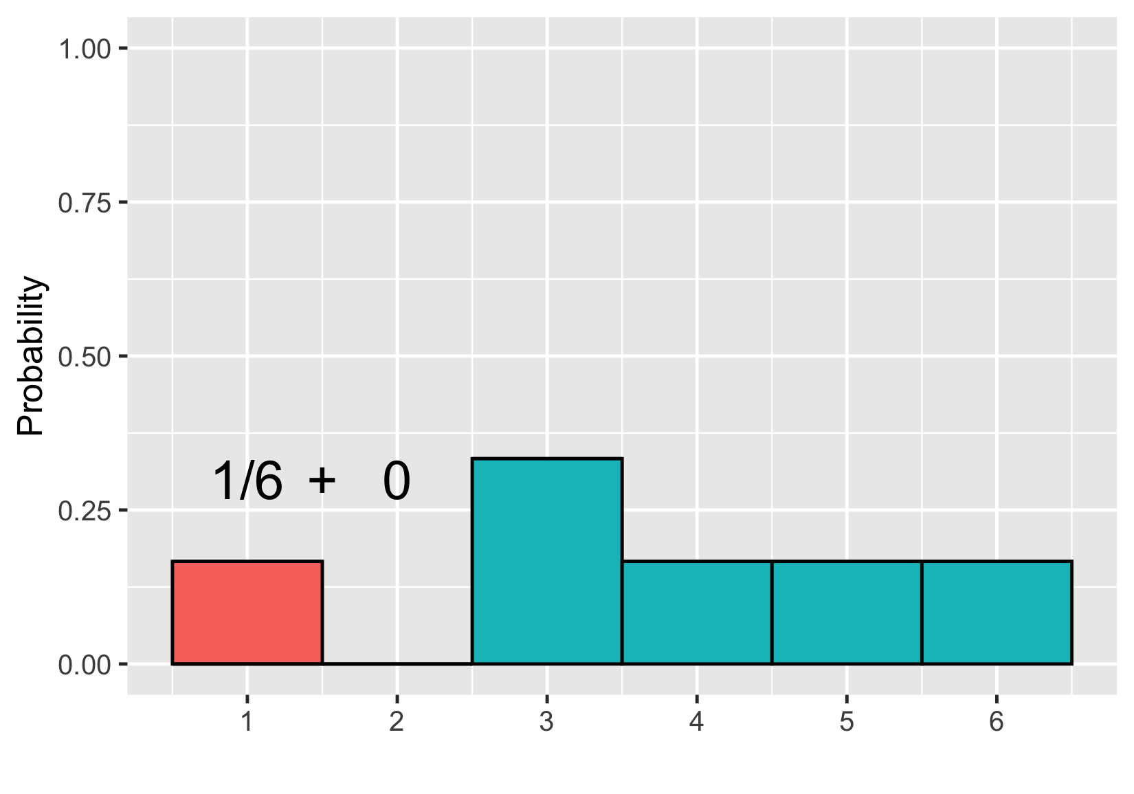 probability_distribution_with_text_stating_one_sixth_plus_zero.png