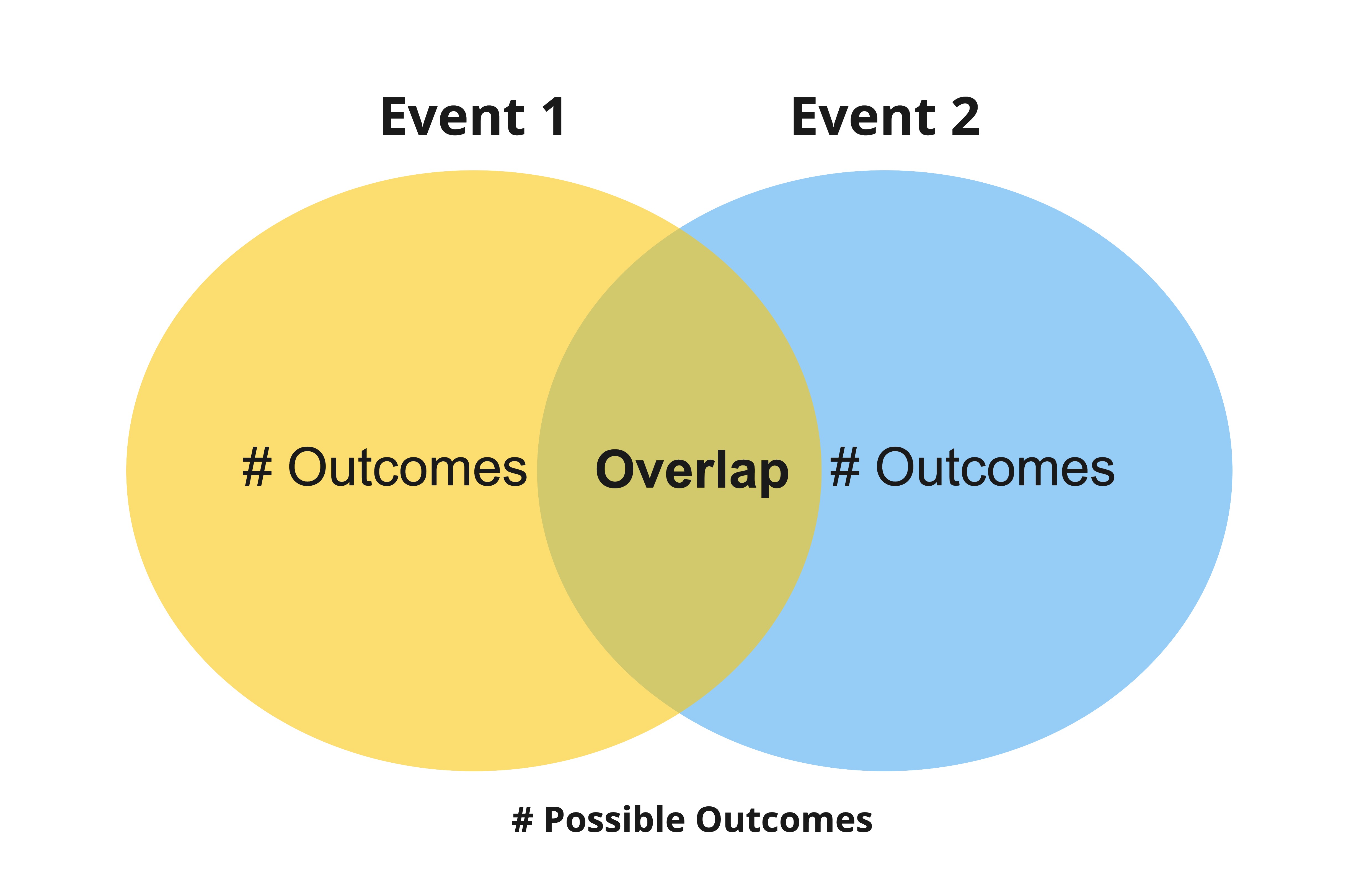 venn_diagram_showing_two_events_and_an_overlap_where_both_events_occur.png