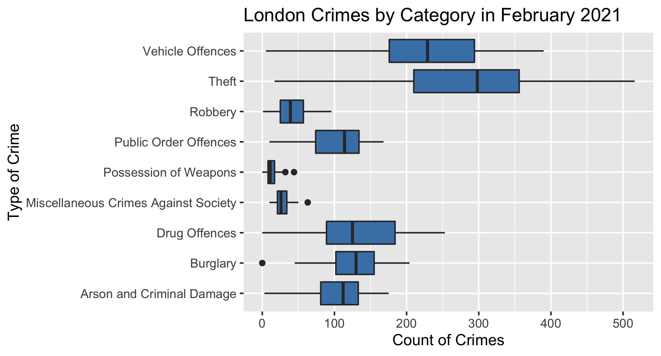boxplot_of_crimes_by_category_in_February_2021.png