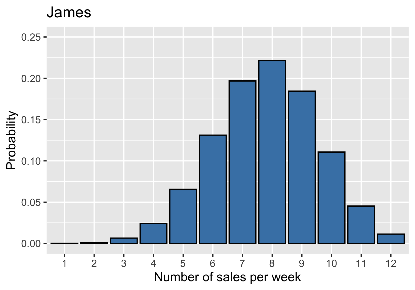 james_sales_distribution_peaking_between_eight_and_nine_successes.png