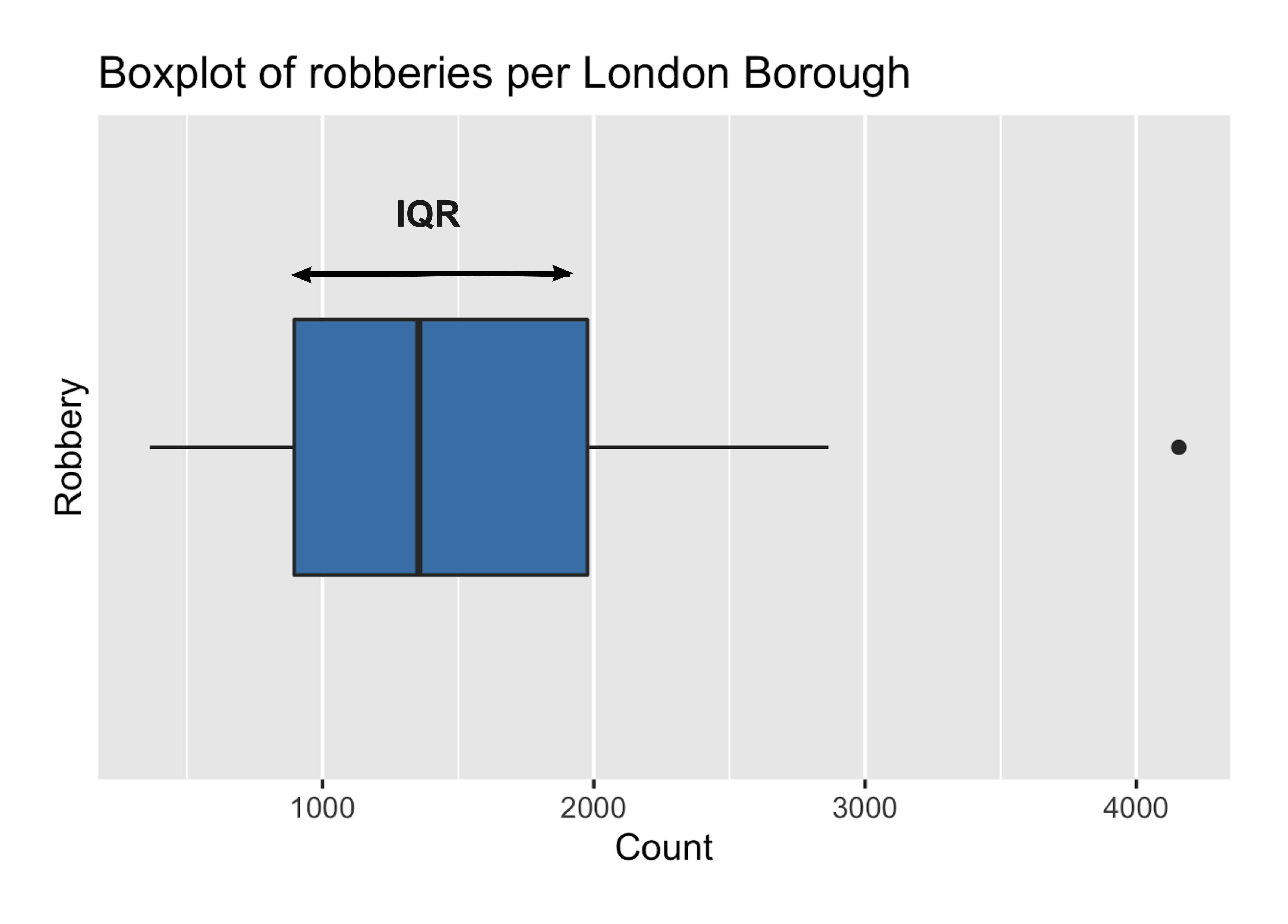 boxplot_robberies_in_London_with_interquartile_range_highlighted.png