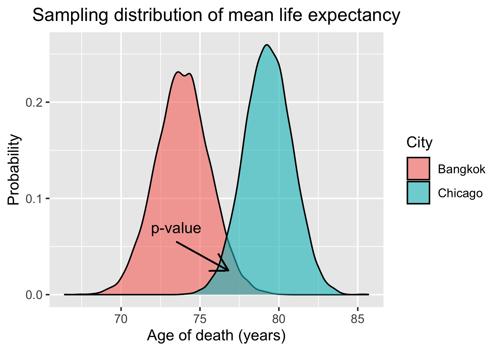 bangkok_and_chicago_sample_mean_distributions_with_p_value_annotated_as_the_overlap_between_the_two.png