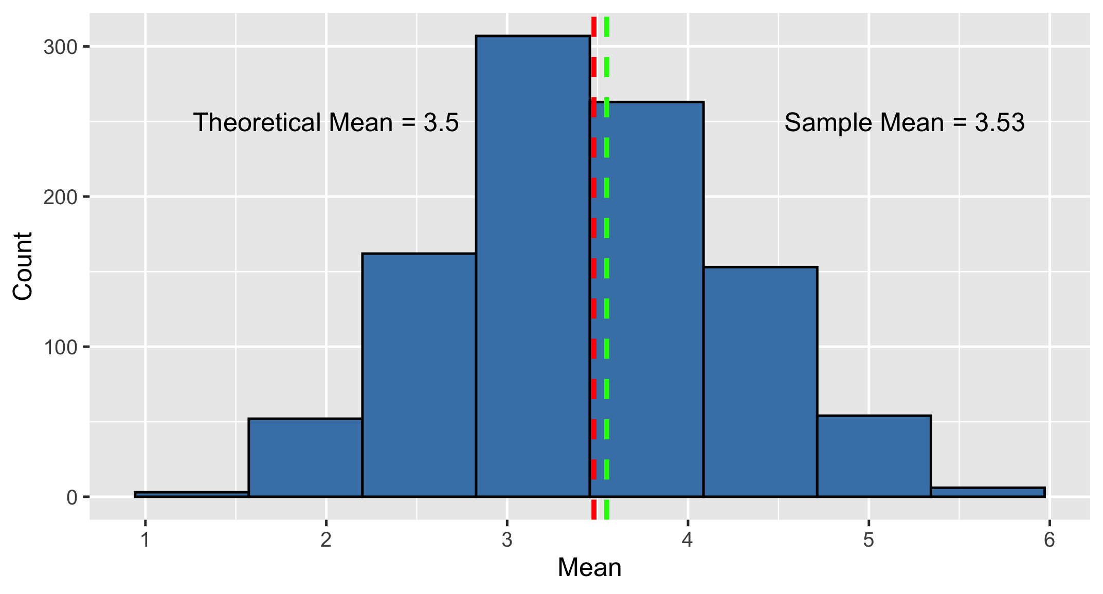 Sampling distribution of sample means with dashed line down the middle.png