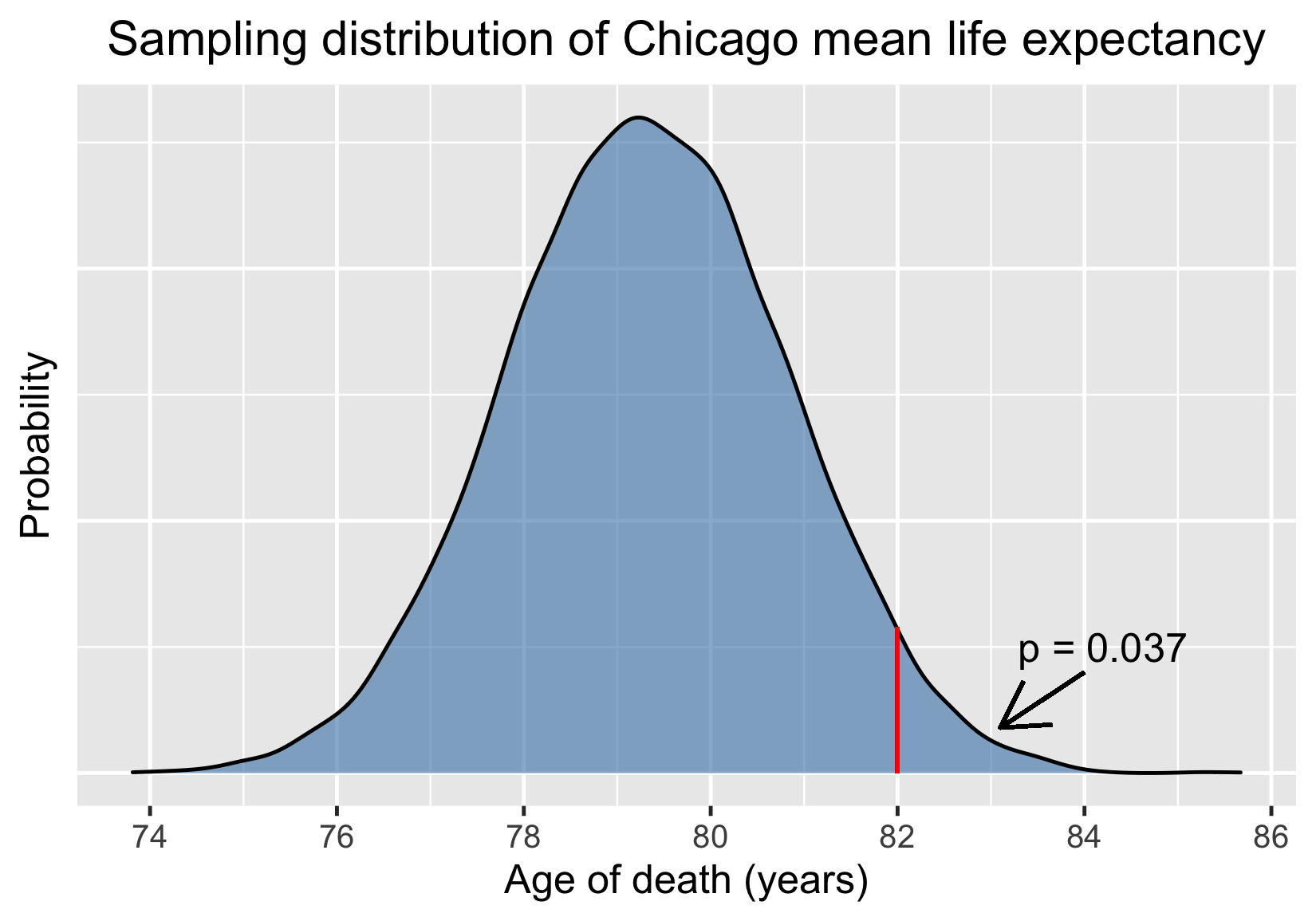 chicacgo_sample_means_distribution_annotated_with_p_value_for_mean_of_eighty_two.png