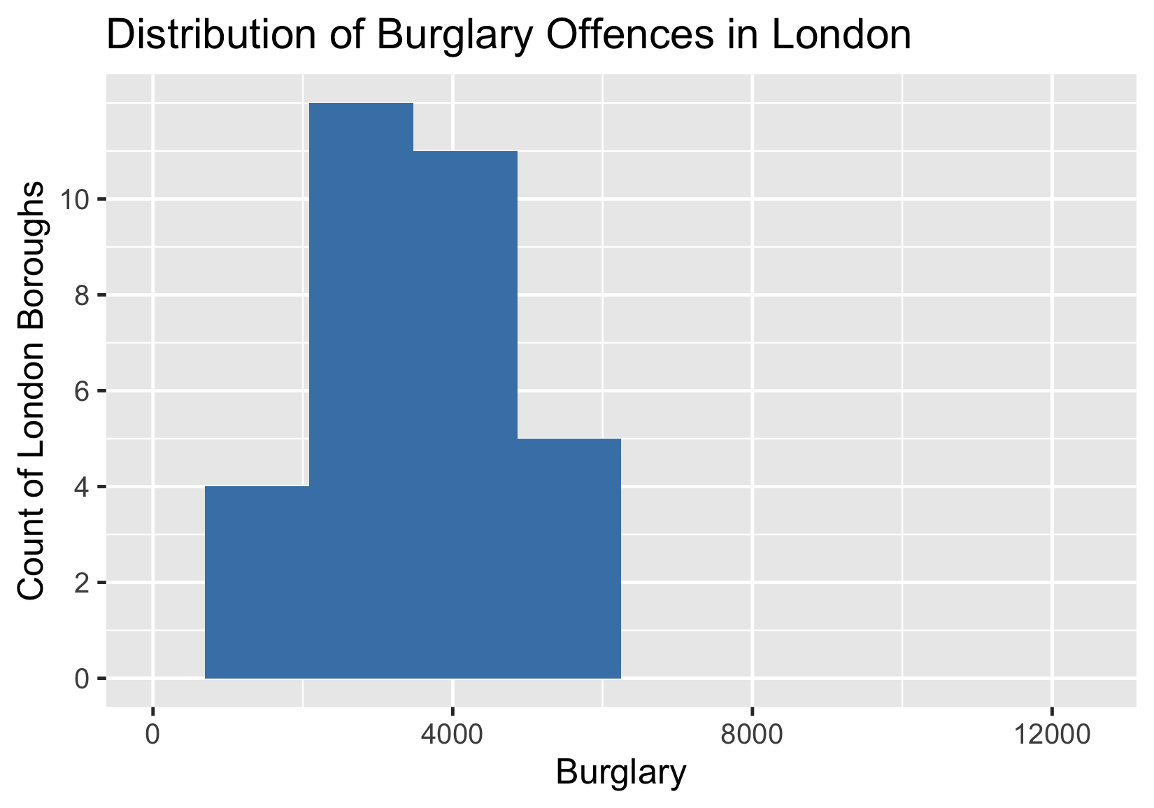 burlgary_crimes_histogram_with_narrow_spread.png