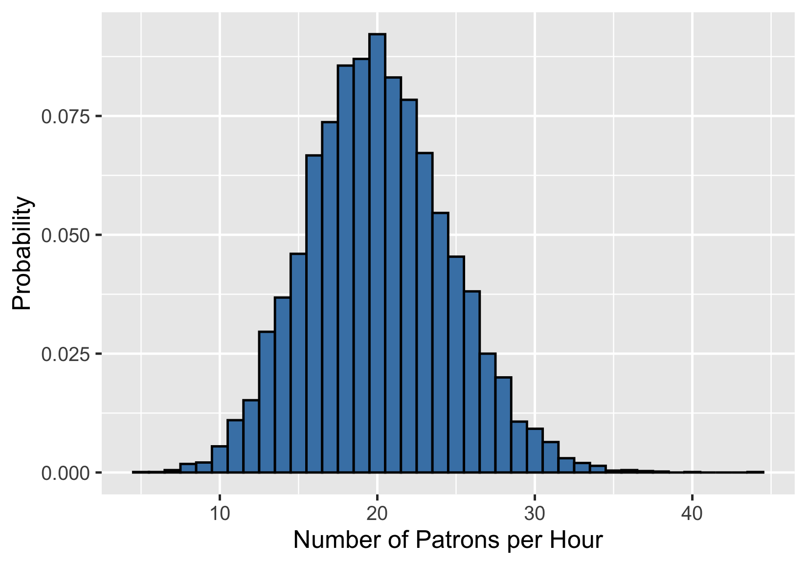 Poisson distribution with lambda = 20.png
