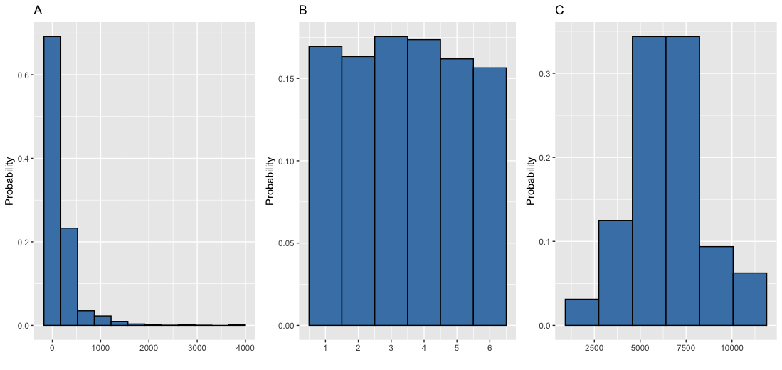 three_plots, first_showing_a_distribution_with_a_large_peak_on_the_left,second_showing_a_uniform_distribution_and_third_showing_a_symmetrical_distribution_peaking_in_the_middle.png