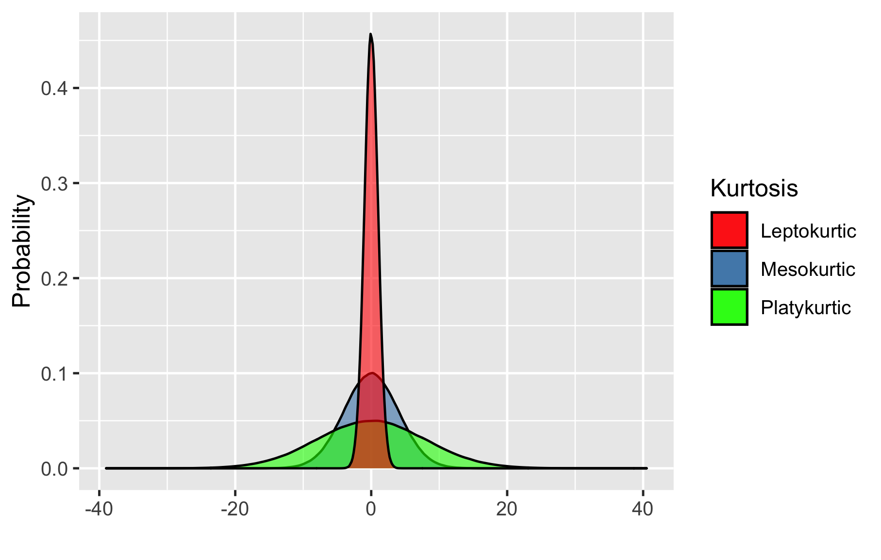 normal_distribution_with_different_peaks_and_tail_length.png