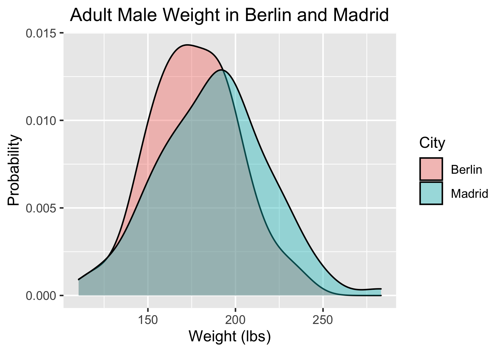 mens_sample_mean_distributions_in_Berlin_and_Madrid_with_some_overlap_and_larger_expected_value_in_Madrid.png