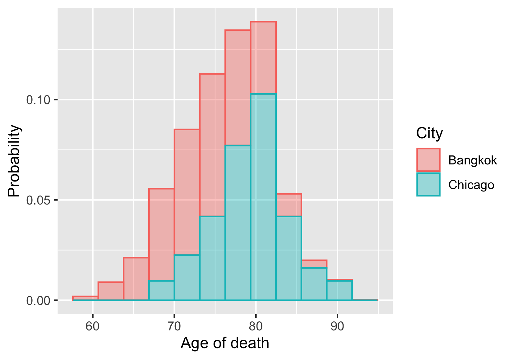 sampling_histogram_of_life_expectancy_in_Chicago_and_Bangkok.png