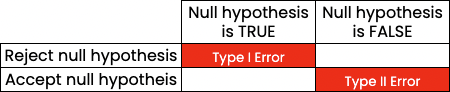 falsely_accept_the_null_hypothesis.png