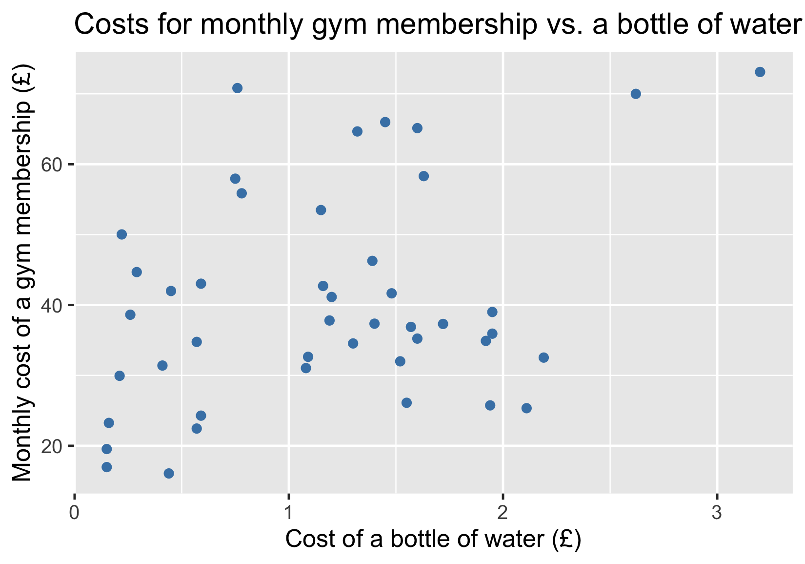 scatter_plot_displaying_monthly_gym_costs_vs_cost_of_a_bottle_of_water.png