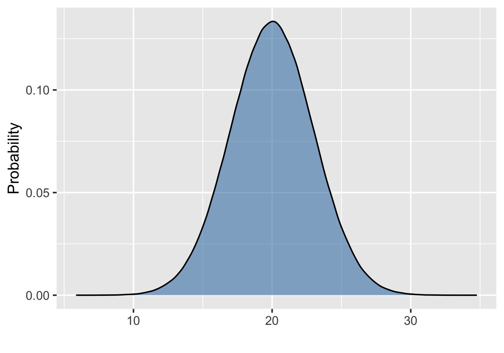 Normal distribution with mean 20 and sd three.png