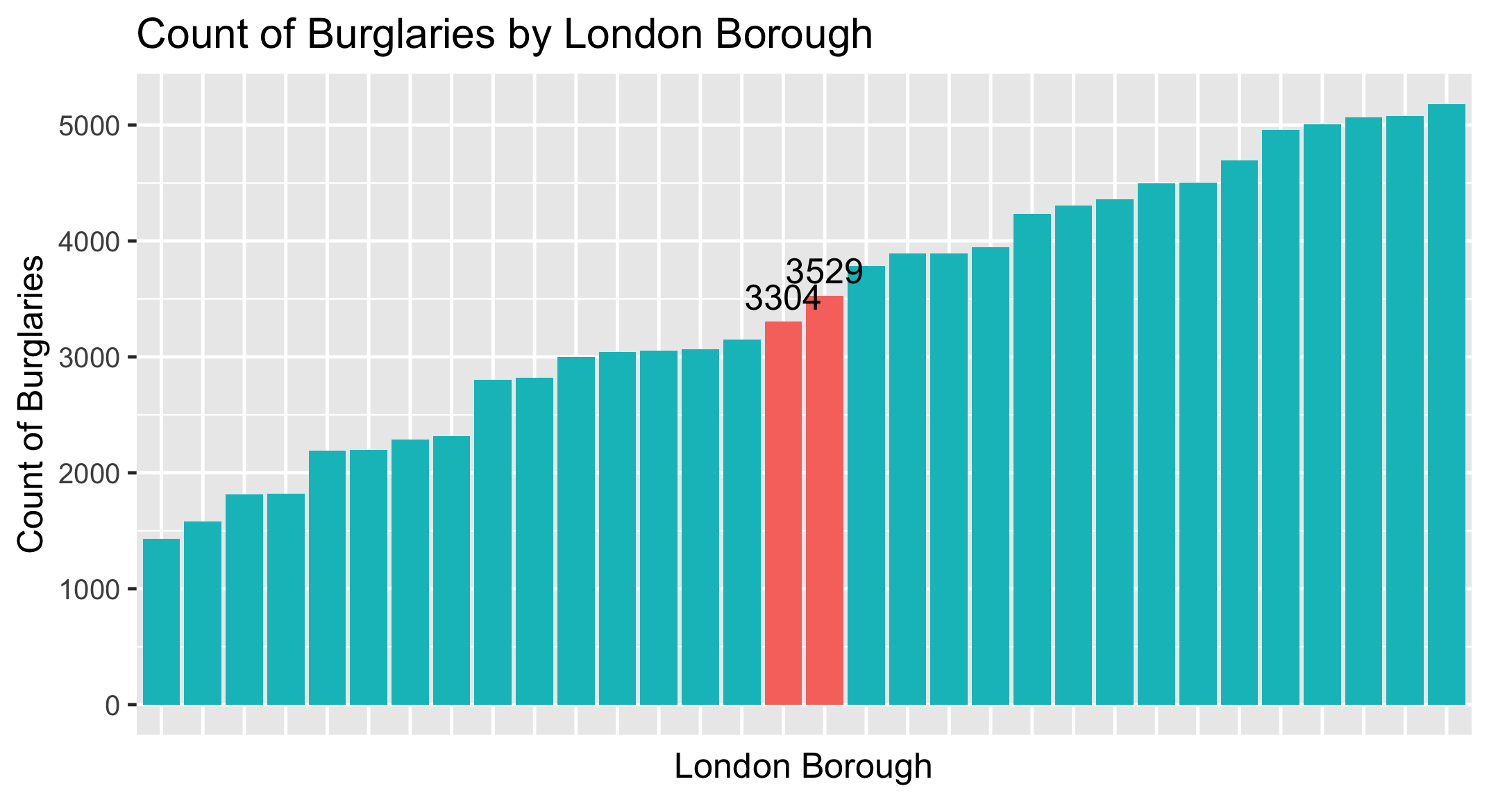 sorted_bar_plot_showing_burglary_values_by_borough_from_smallest_to_largest_with_values_stated_for_the_two_middle_bars.png