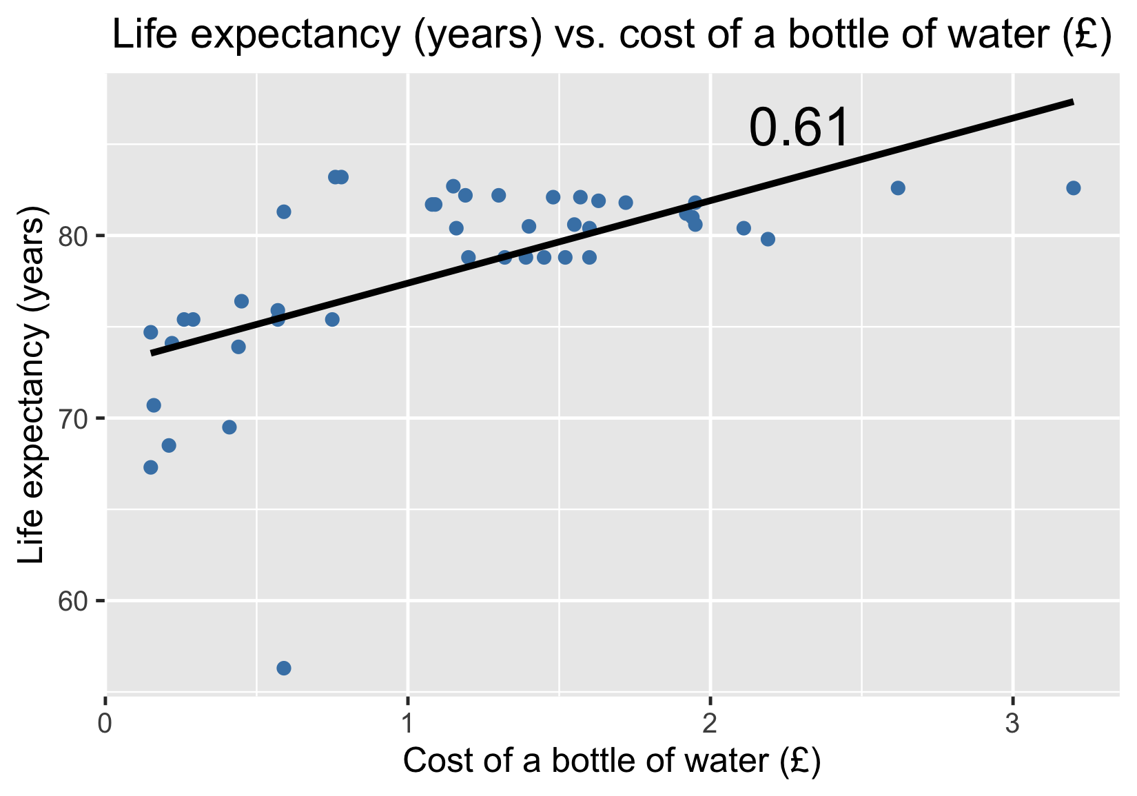 scater_plot_of_life_expectancy_vs_water_bottle_cost_showing_trendline_and_p_equals_zero_point_six_one.png