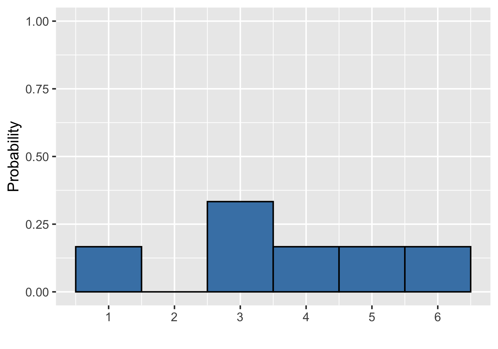 Probability_distribution_of_uneven_die_with_bars_for_one_four_five_six_are height_one_sixth_bar_for_two_is_height_zero_bar_for_three_is_height_one_third.png