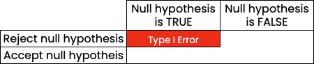 falsely_reject_the_null_hypothesis.png