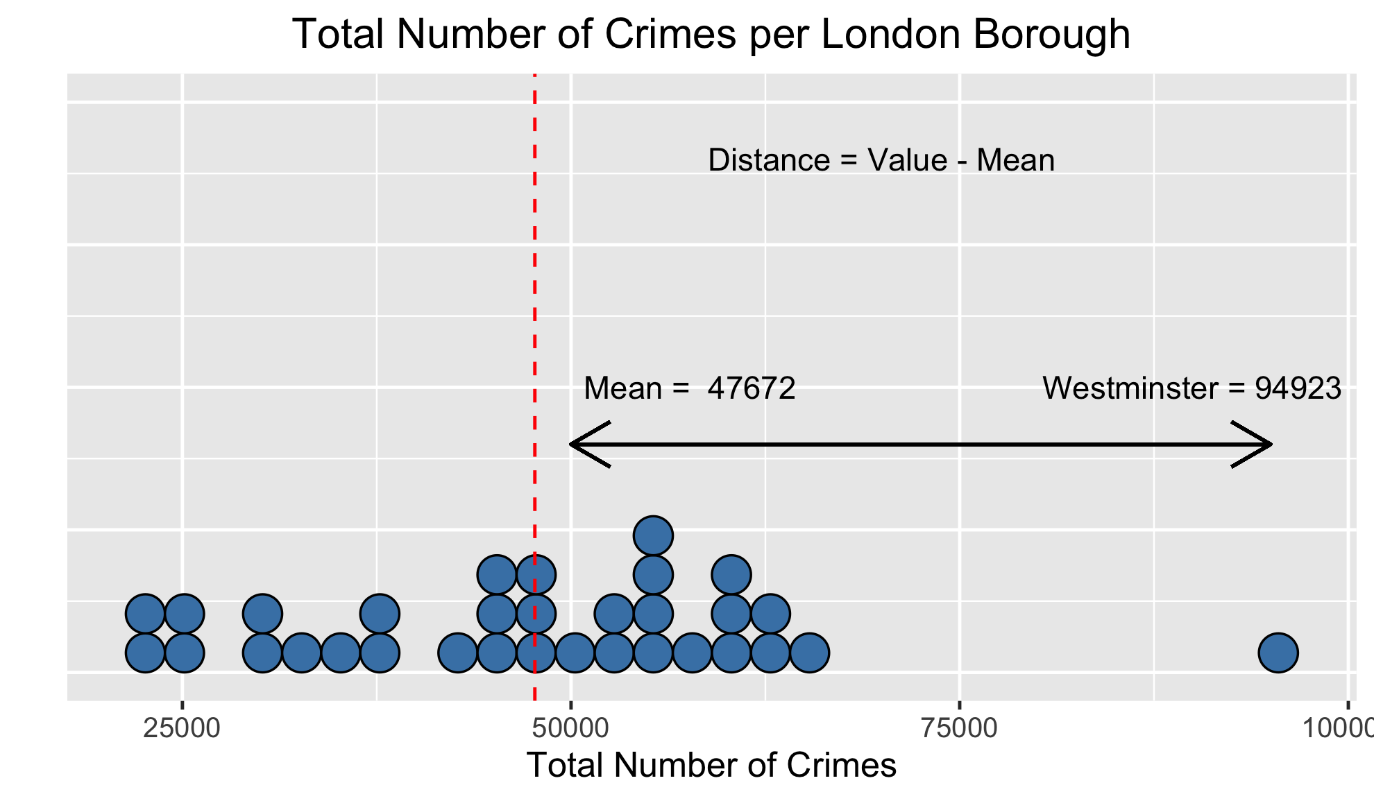 variance_plot_showing_distance_between_Westminster_and_the_mean.png
