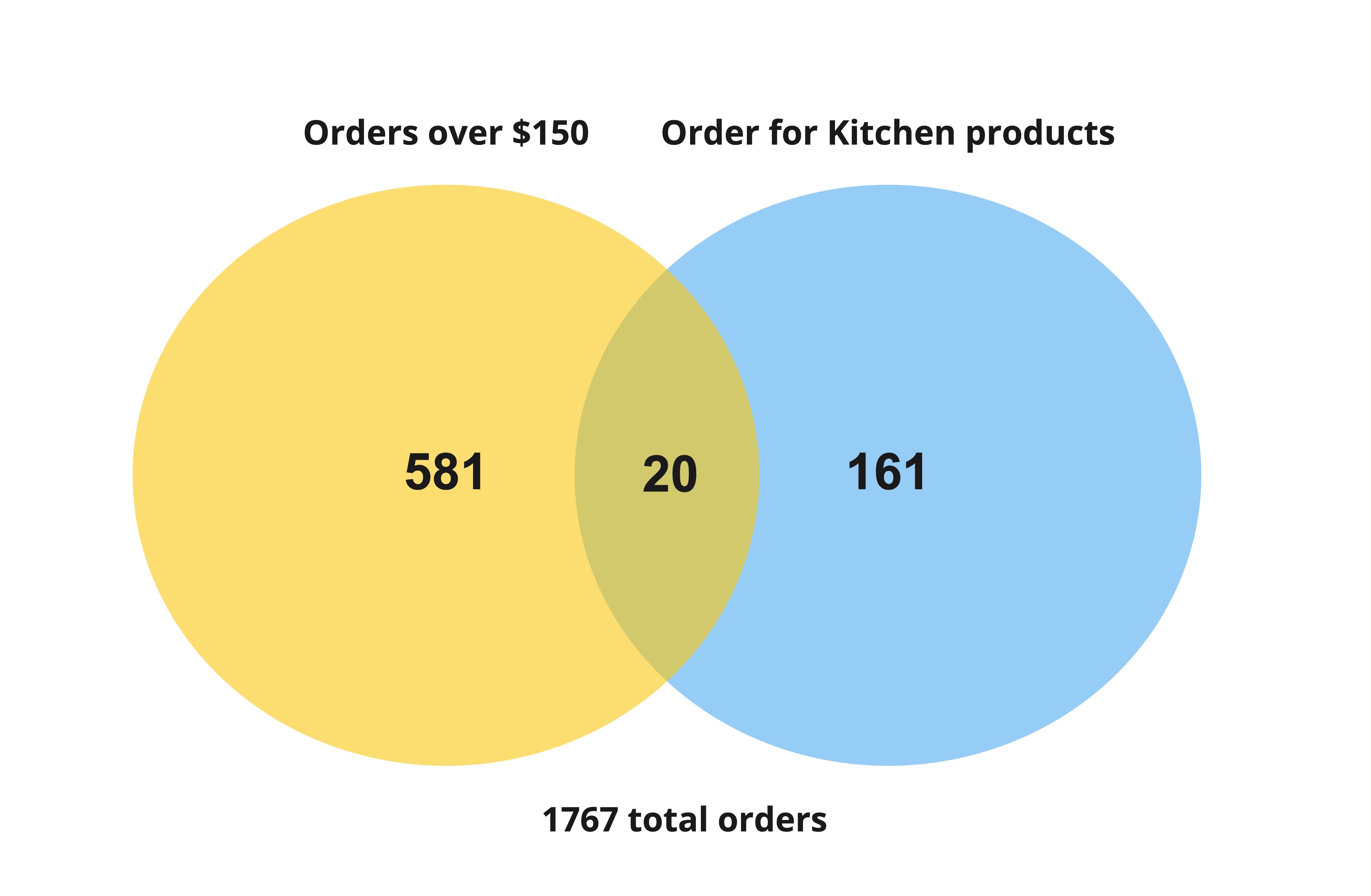 venn_diagram_number_of_orders_over_150_dollars_and_number_kitchen_orders.png