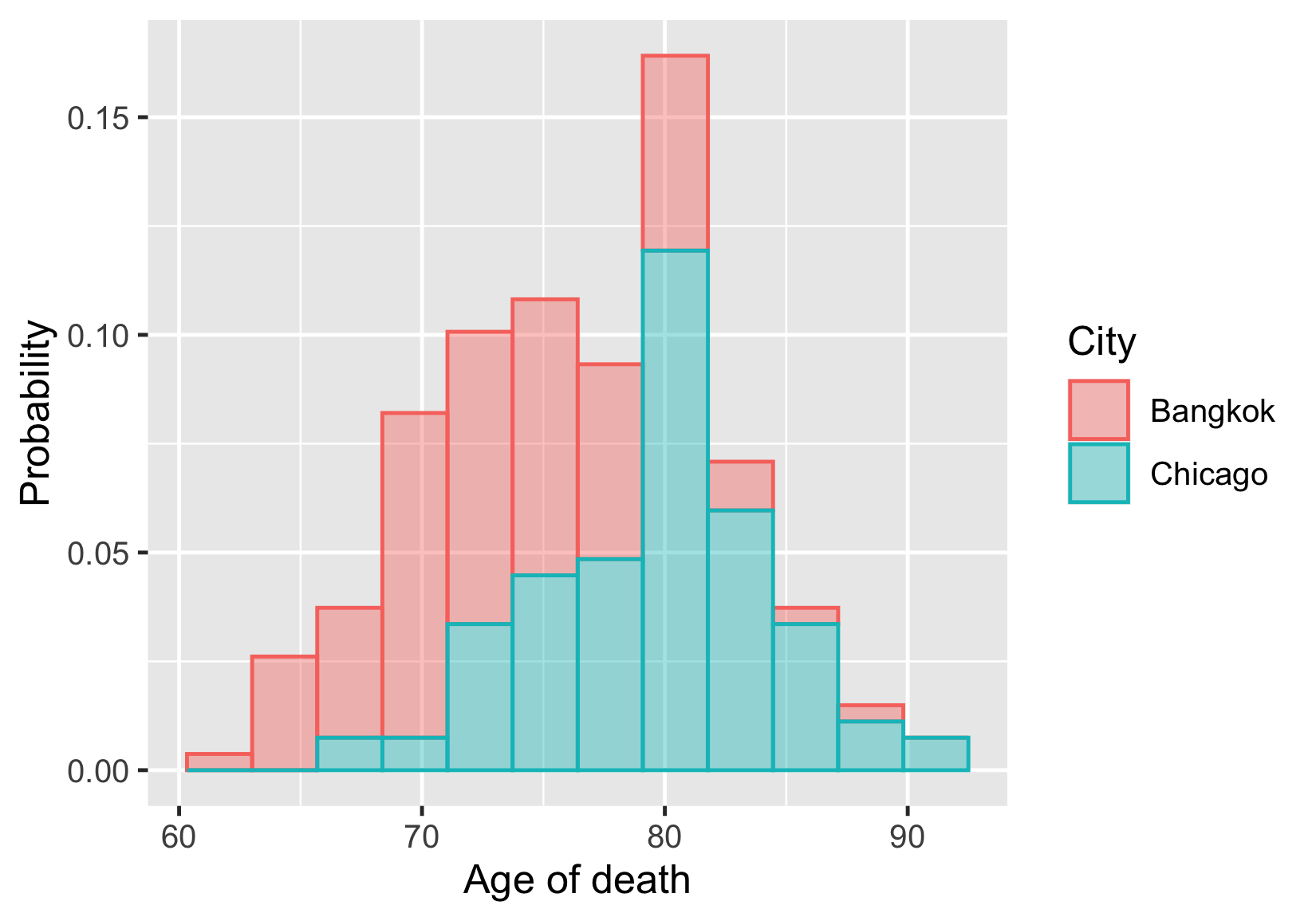 second_sample_histogram_of_life_expectancy_in_Chicago_and_Bangkok.png