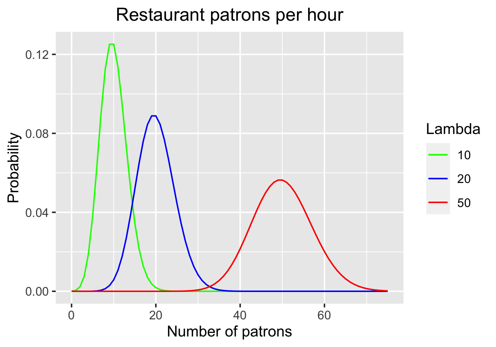 Three Poisson distributions for restaurant patrons per hour: one with lambda = 10, one with lambda = 20, and one with lambda = 50.png