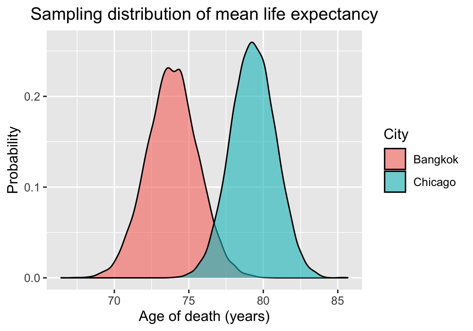 sampling_distribution_of_mean_life_expectancy_per_city_following_two_bell_curve_shapes.png