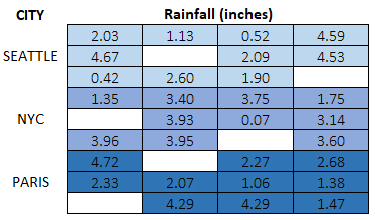 Table of rainfall, in inches, across three cities - Seattle, New York City, and Paris.