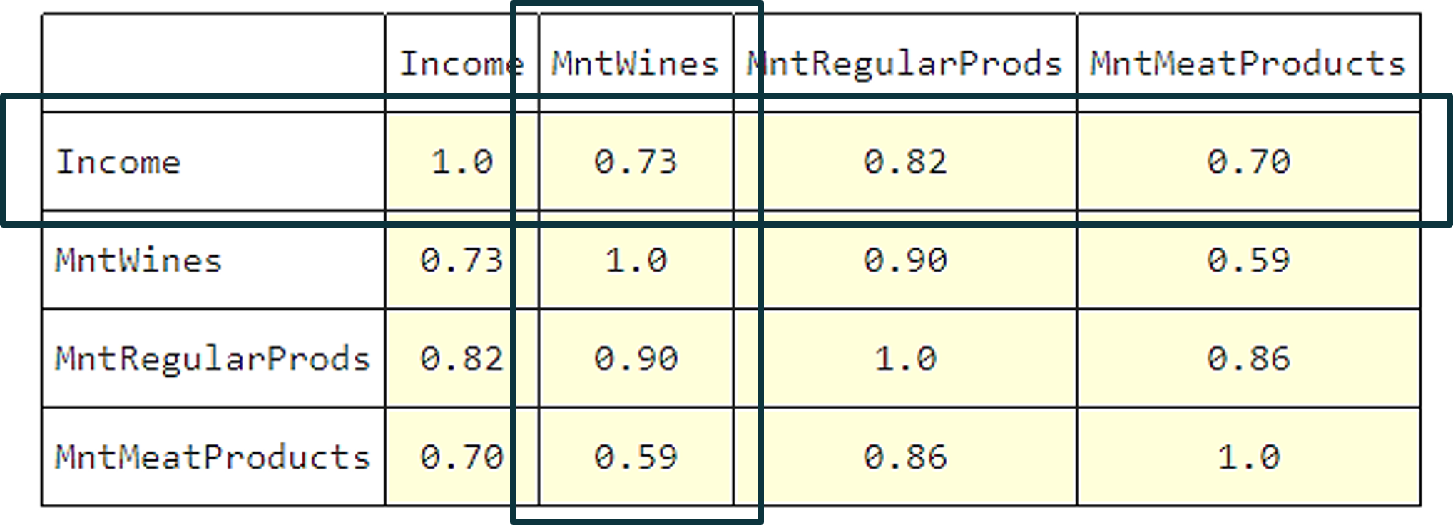 A table with the variables of a dataset as rows and columns. The cells are the correlation coefficients between the two variables. The correlation for Income vs. MntWines is highlighted.