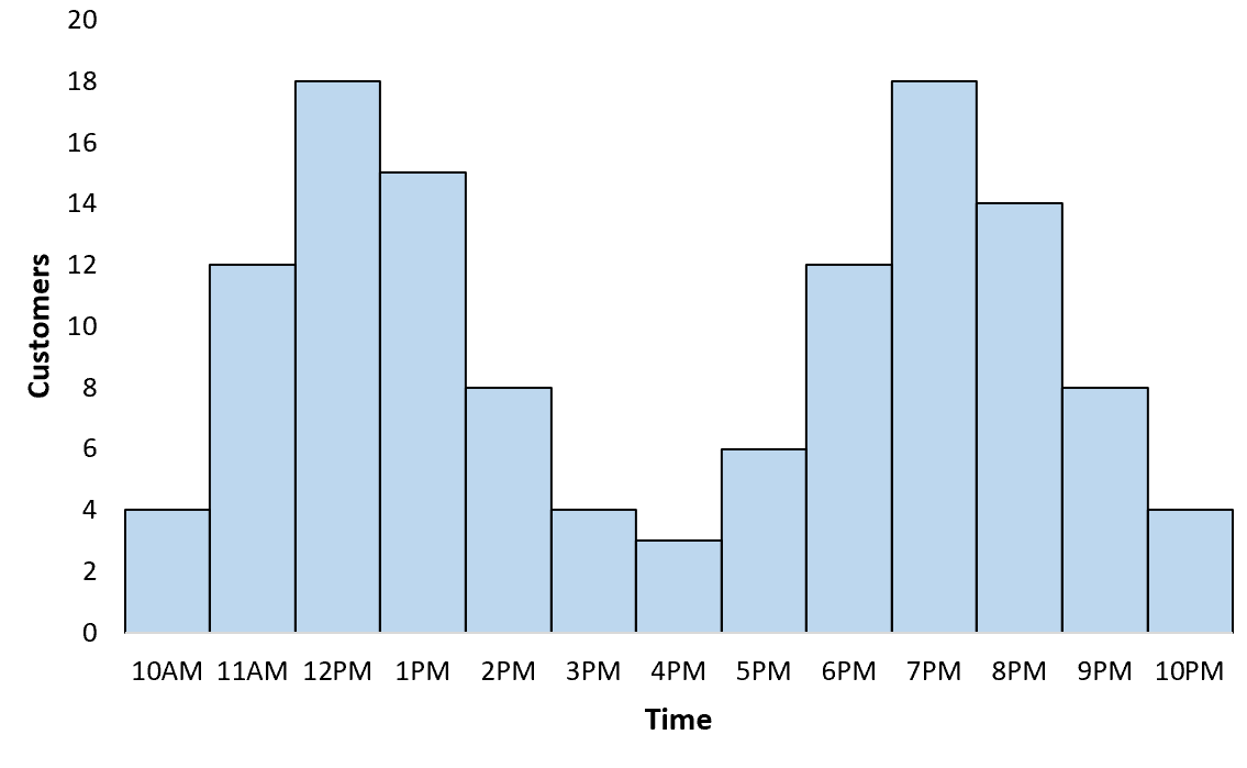 Histogram of a bimodal distribution