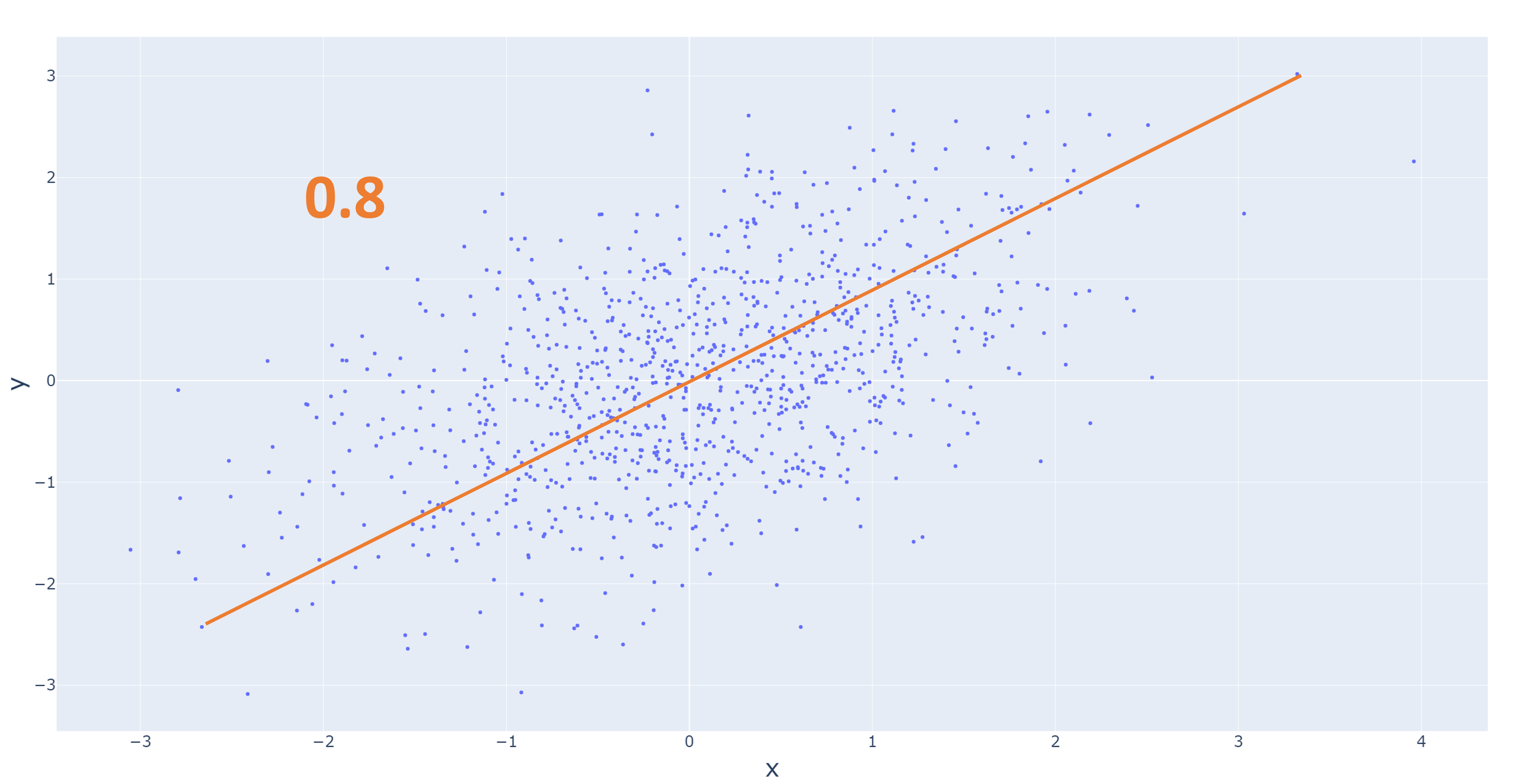 Scatter plot showing two variables with a correlation of 0.8.