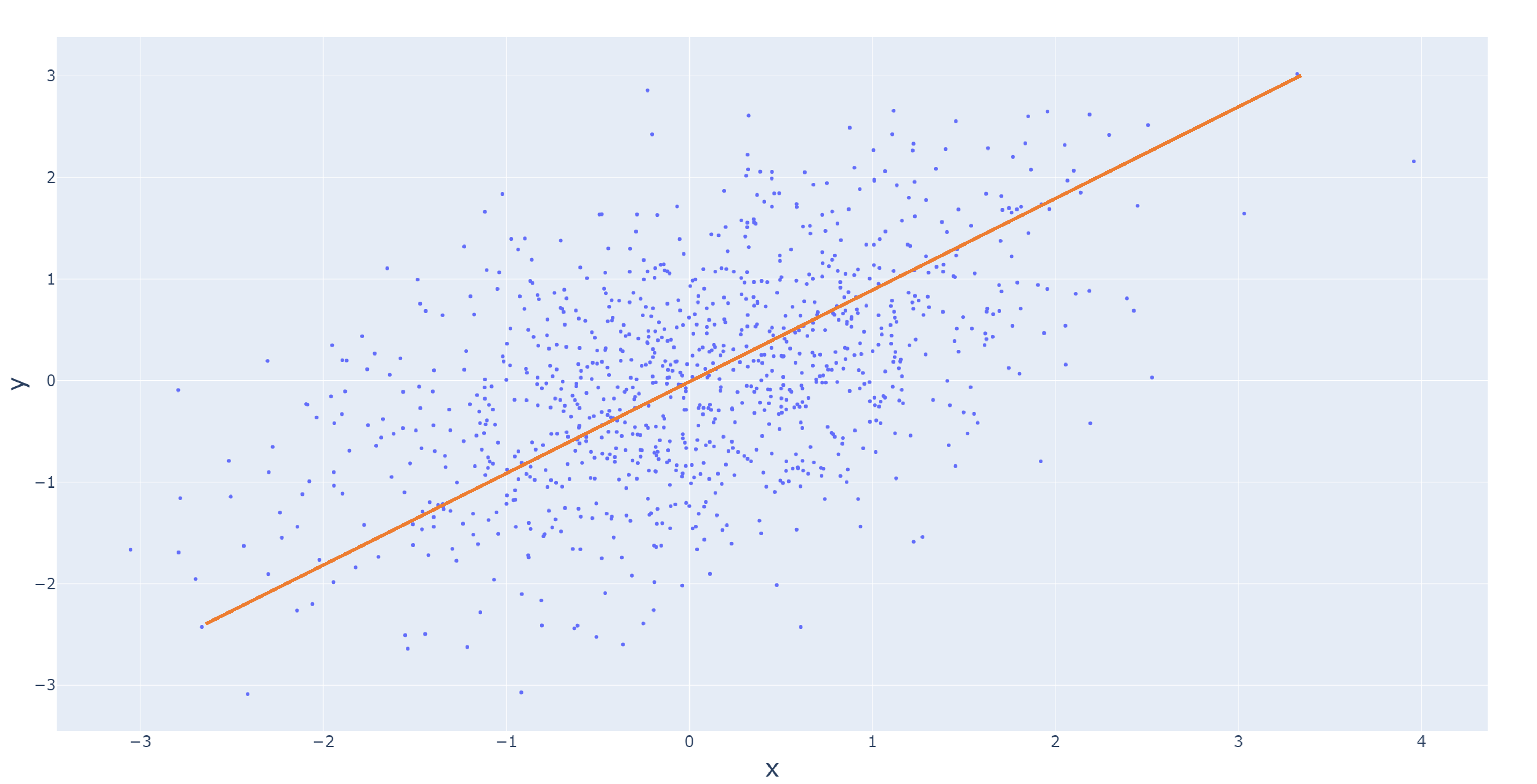 A scatter plot with a positive relationship, which means, it moves to the right and up.