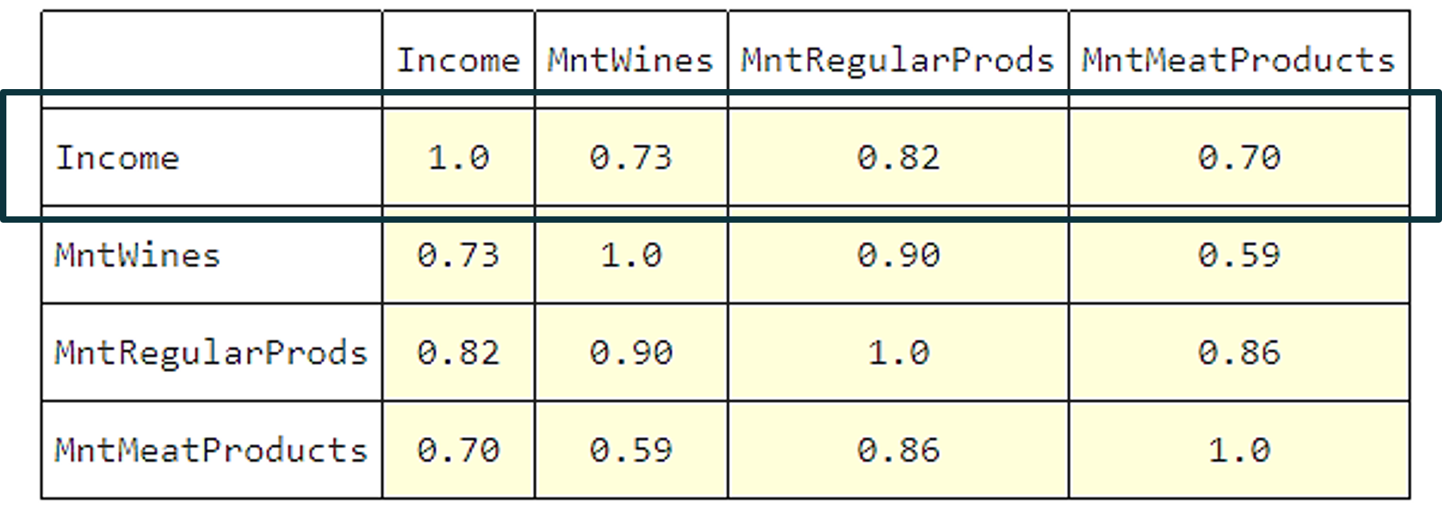 A table with the variables of a dataset as rows and columns. The cells are the correlation coefficients between the two variables. The row for Income is highlighted.