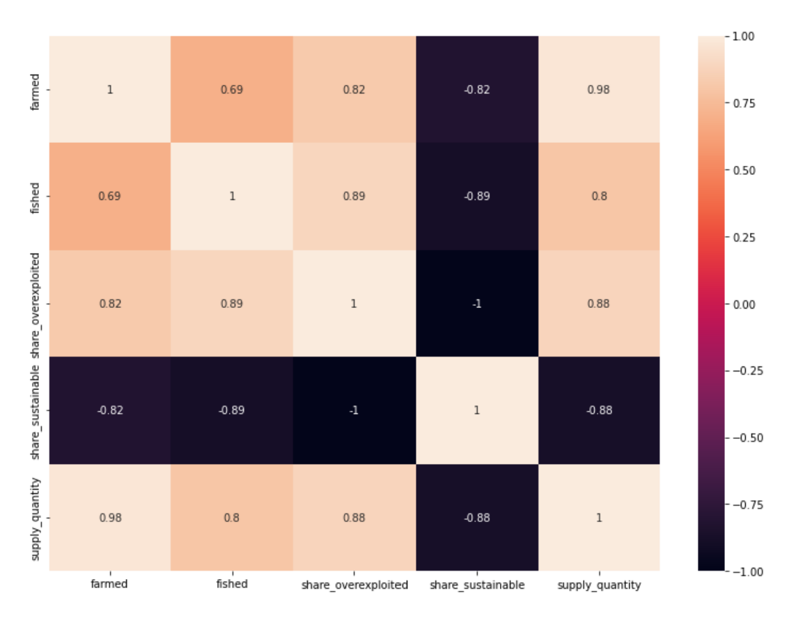 Correlation heatmap