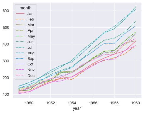 A line plot showing flights data by year and colored by month.