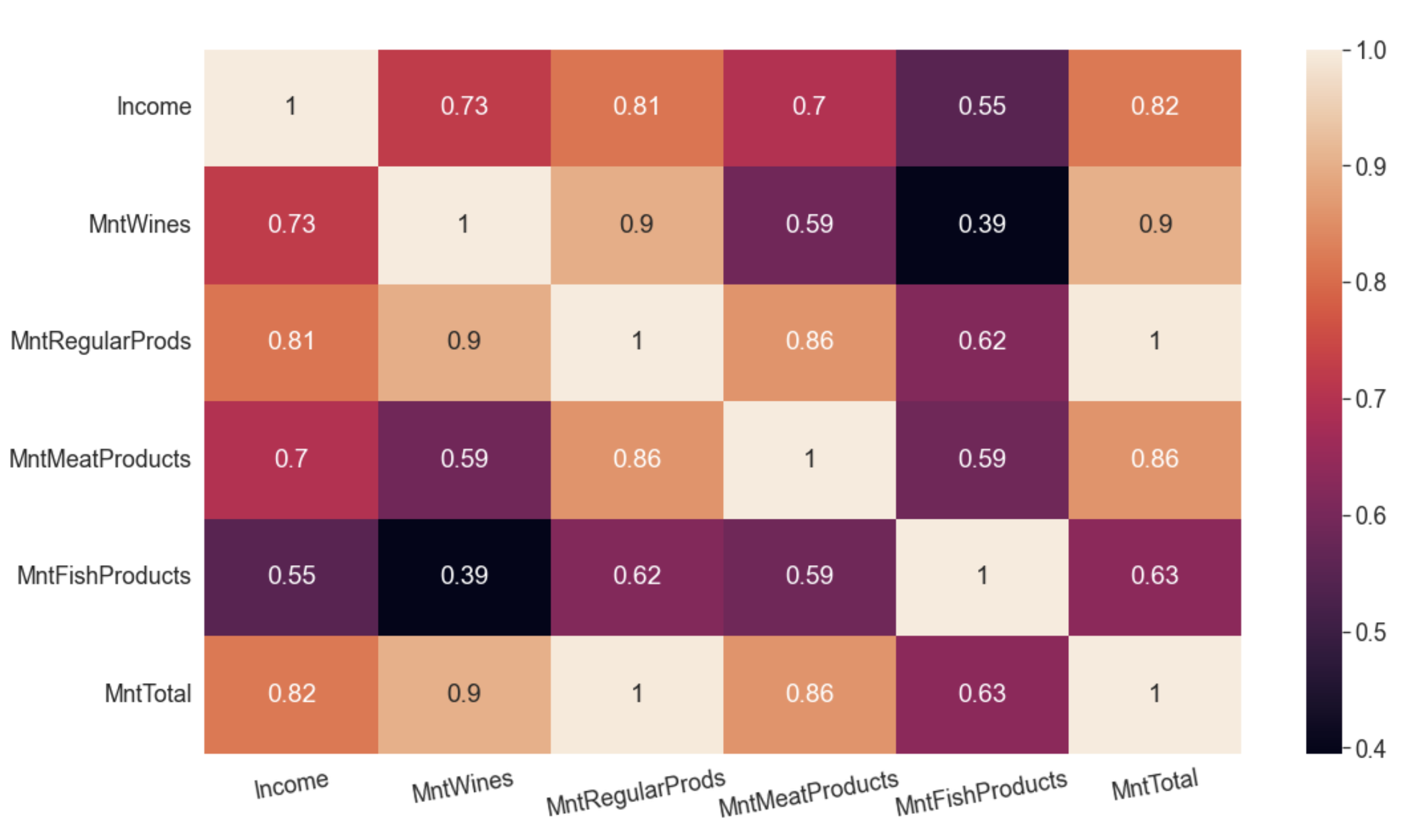 Example of a heatmap