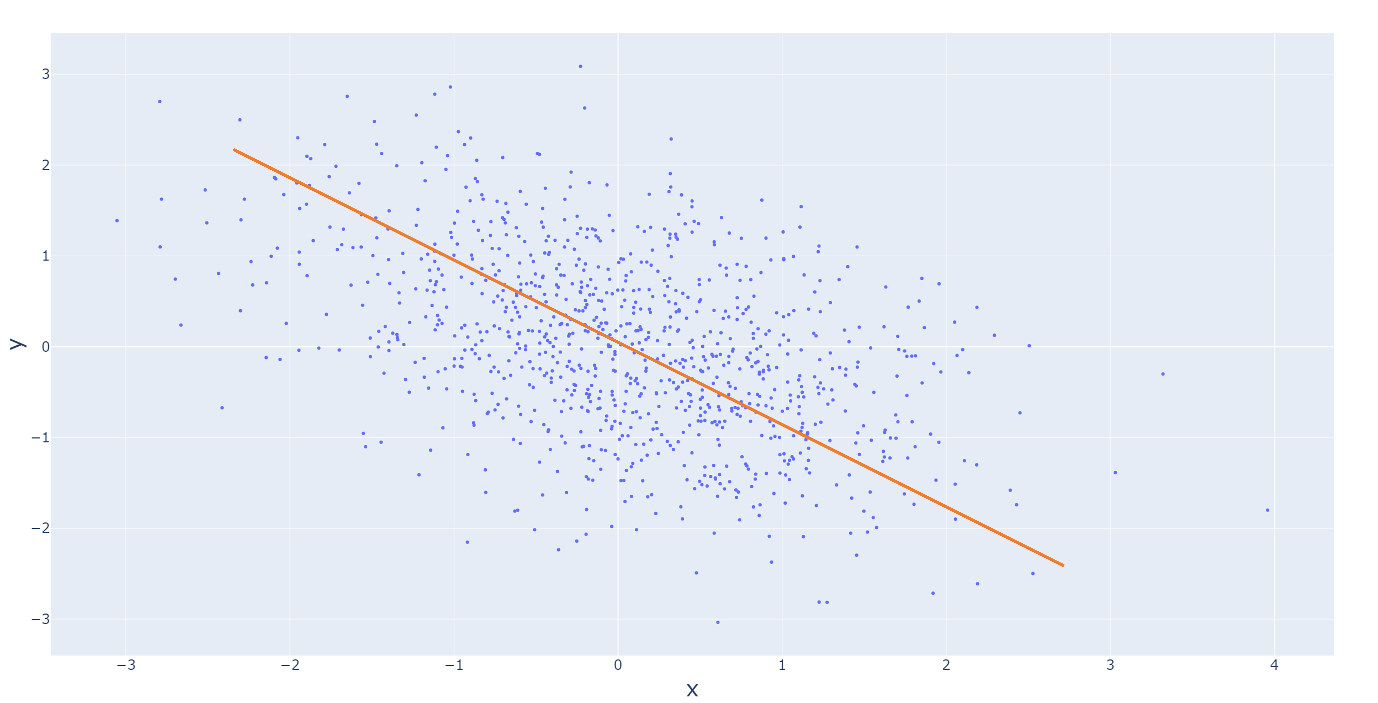 A scatter plot with a negative relationship, which means, it moves to the right and down.