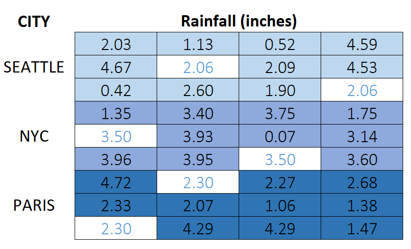 Table of rainfall, in inches, across three cities - Seattle, New York City, and Paris. Missing observations filled in with median in city.